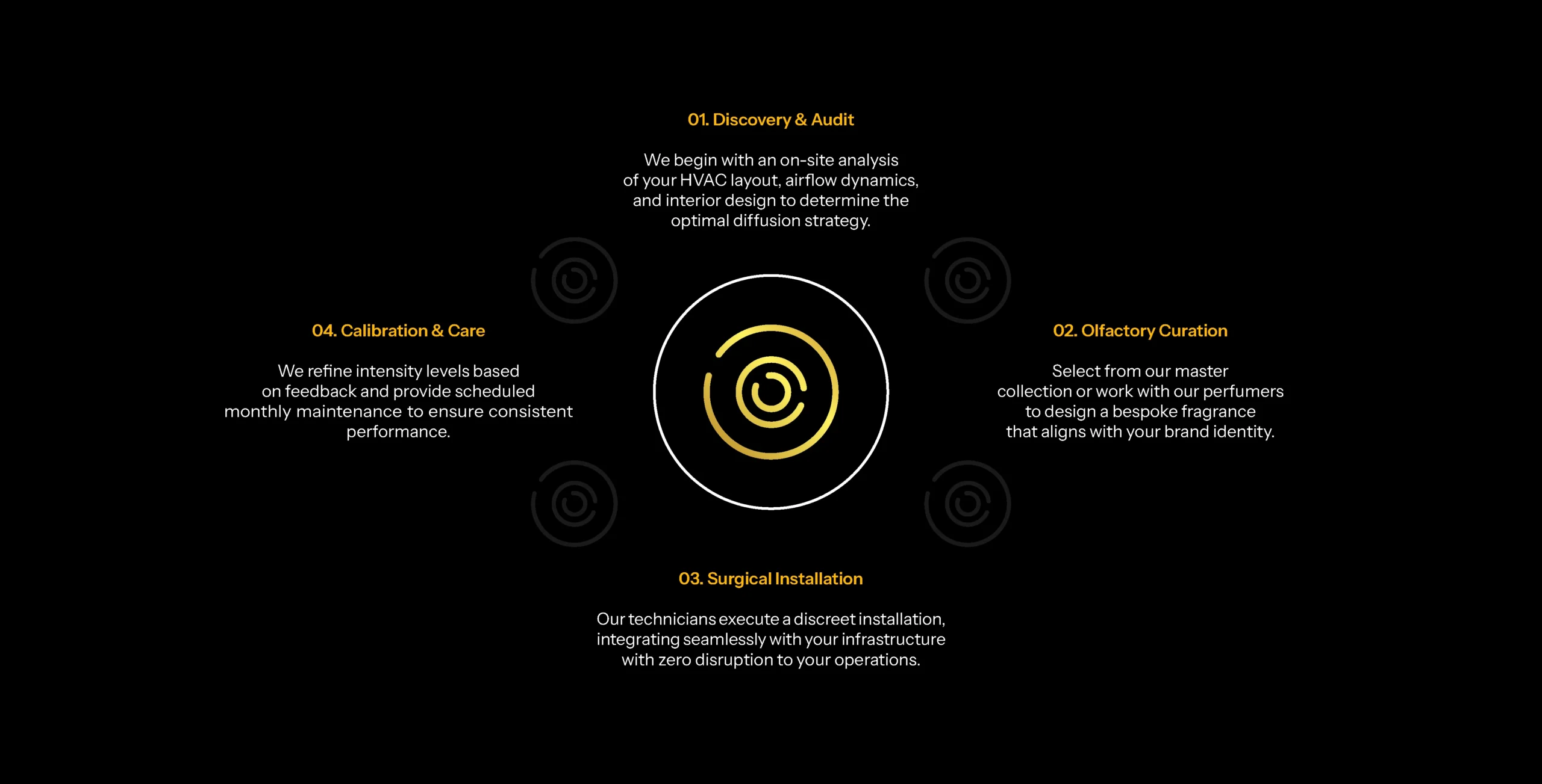 A circular infographic detailing Otura Scent's four-step implementation process: Discovery & Audit, Olfactory Curation, Surgical Installation, and Calibration & Care.