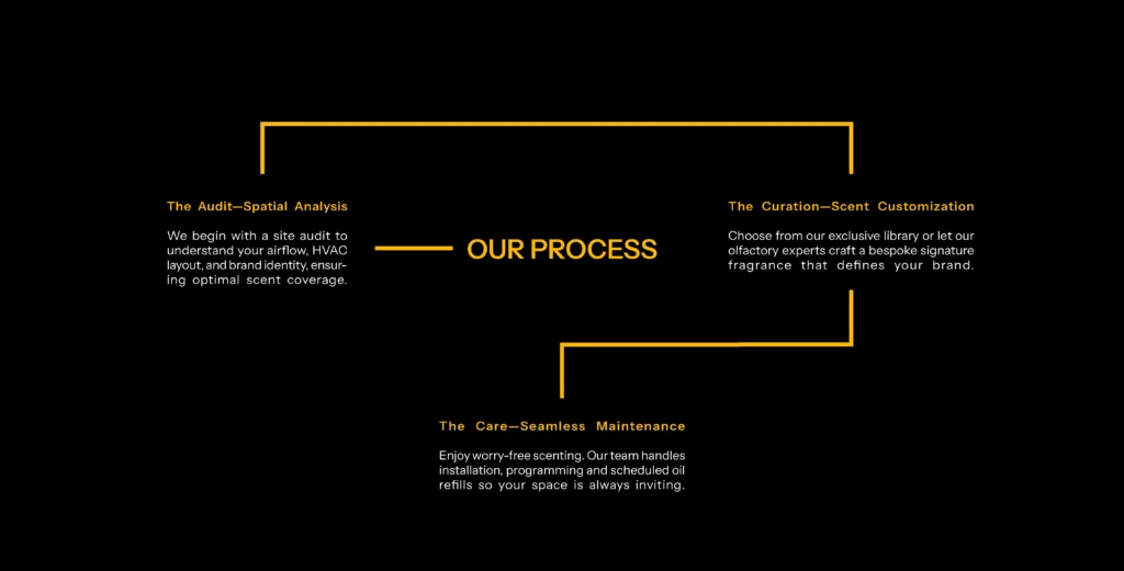 Flowchart detailing the Otura Scent process: The Audit for spatial analysis, The Curation for bespoke scent customization, and The Care for seamless maintenance.